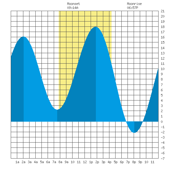 Lake Bay tide chart for Saturday, January 30, 2021