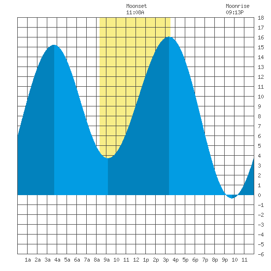 Lake Bay tide chart for Sunday, January 3, 2021
