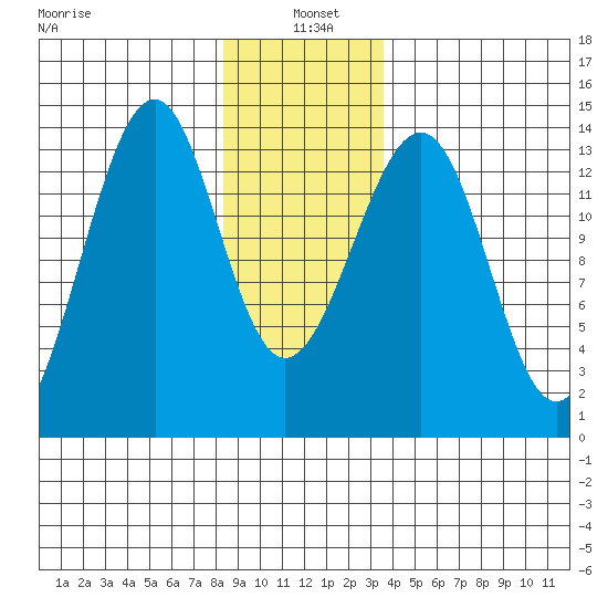 Lake Bay tide chart for Tuesday, January 5, 2021