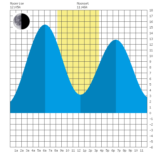 Lake Bay tide chart for Wednesday, January 6, 2021