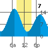 Lake Bay tide chart for Thursday, January 7, 2021