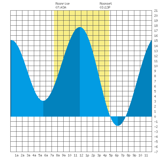 Lake Bay tide chart for Wednesday, February 10, 2021