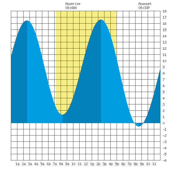 Lake Bay tide chart for Sunday, February 14, 2021
