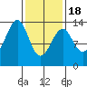 Lake Bay tide chart for Thursday, February 18, 2021