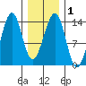 Lake Bay tide chart for Monday, February 1, 2021