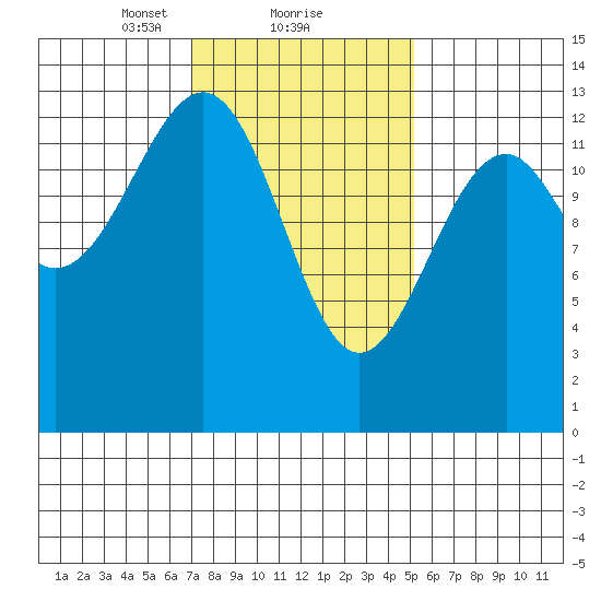 Lake Bay tide chart for Sunday, February 21, 2021