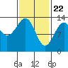 Lake Bay tide chart for Monday, February 22, 2021
