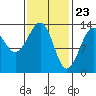 Lake Bay tide chart for Tuesday, February 23, 2021