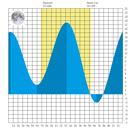 Lake Bay tide chart for Friday, February 26, 2021