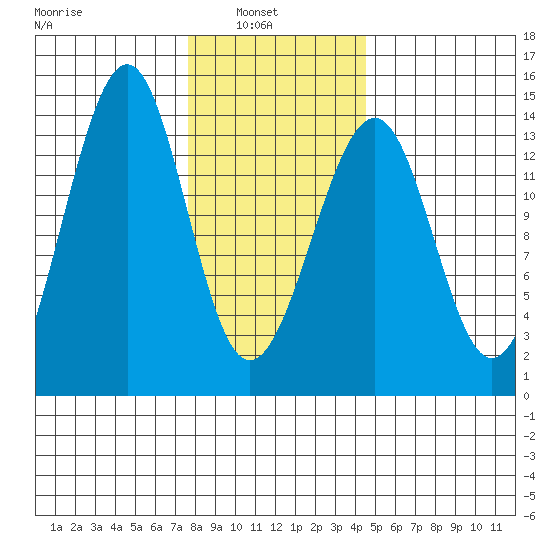 Lake Bay tide chart for Wednesday, February 3, 2021