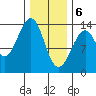 Lake Bay tide chart for Saturday, February 6, 2021