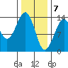 Lake Bay tide chart for Sunday, February 7, 2021