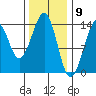 Lake Bay tide chart for Tuesday, February 9, 2021