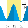 Lake Bay tide chart for Thursday, March 11, 2021