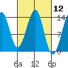 Lake Bay tide chart for Friday, March 12, 2021