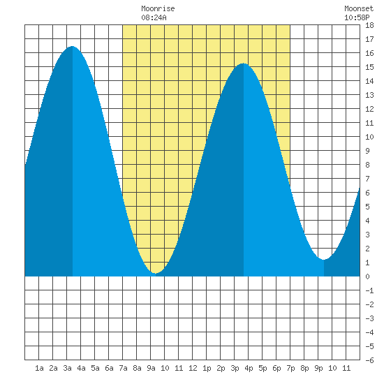 Lake Bay tide chart for Tuesday, March 16, 2021