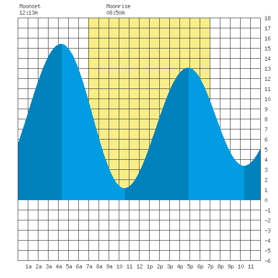Lake Bay tide chart for Thursday, March 18, 2021