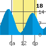 Lake Bay tide chart for Thursday, March 18, 2021