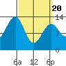 Lake Bay tide chart for Saturday, March 20, 2021