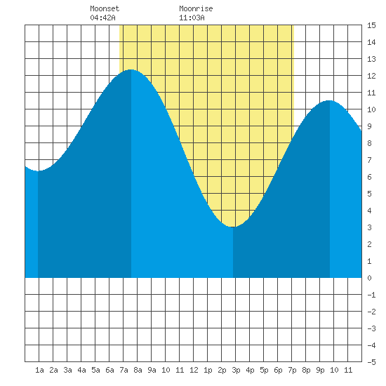Lake Bay tide chart for Monday, March 22, 2021