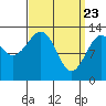 Lake Bay tide chart for Tuesday, March 23, 2021