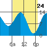 Lake Bay tide chart for Wednesday, March 24, 2021