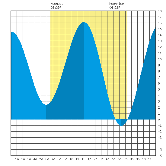 Lake Bay tide chart for Friday, March 26, 2021