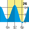 Lake Bay tide chart for Friday, March 26, 2021