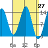 Lake Bay tide chart for Saturday, March 27, 2021