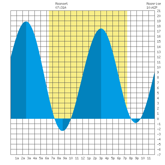Lake Bay tide chart for Tuesday, March 30, 2021
