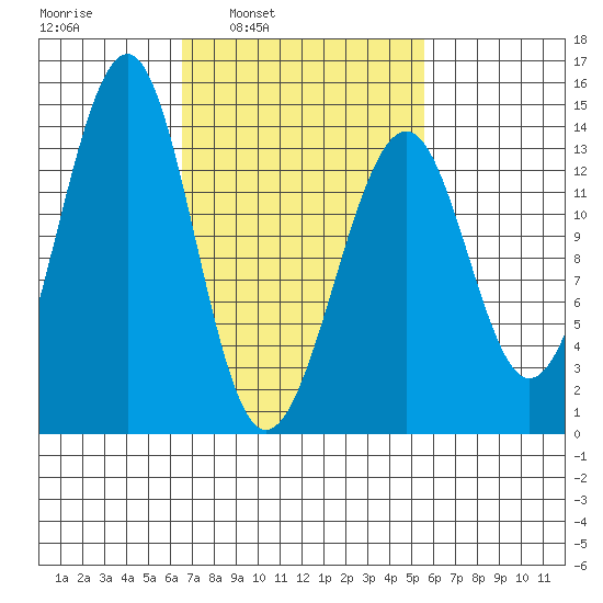 Lake Bay tide chart for Thursday, March 4, 2021