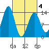 Lake Bay tide chart for Thursday, March 4, 2021