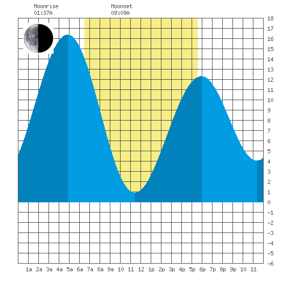 Lake Bay tide chart for Friday, March 5, 2021