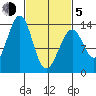 Lake Bay tide chart for Friday, March 5, 2021
