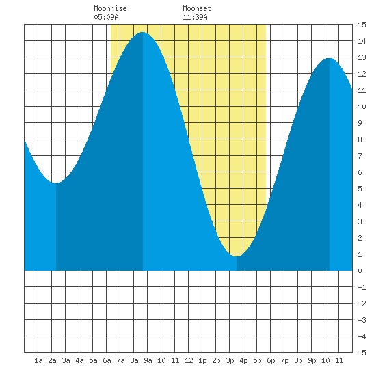 Lake Bay tide chart for Monday, March 8, 2021