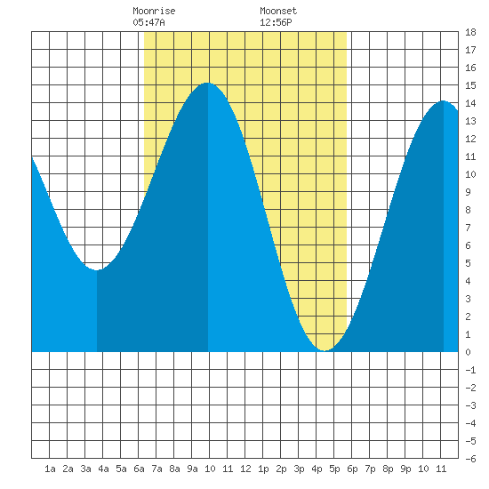 Lake Bay tide chart for Tuesday, March 9, 2021
