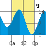 Lake Bay tide chart for Tuesday, March 9, 2021