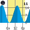 Lake Bay tide chart for Sunday, April 11, 2021
