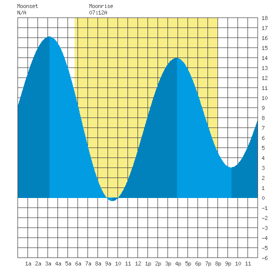 Lake Bay tide chart for Thursday, April 15, 2021