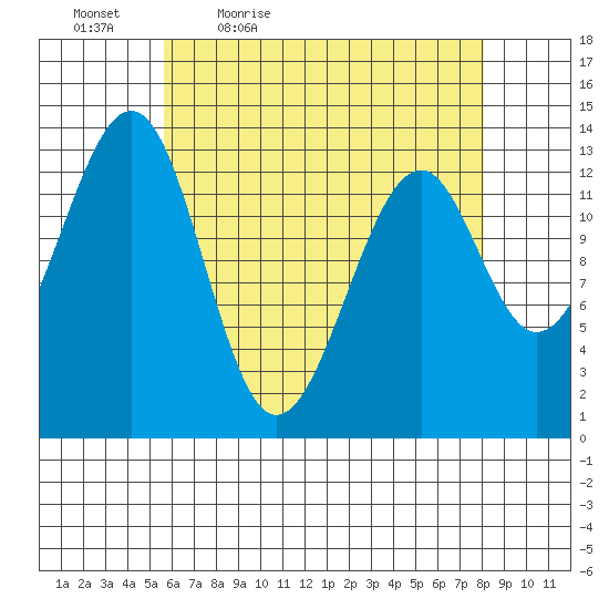 Lake Bay tide chart for Saturday, April 17, 2021