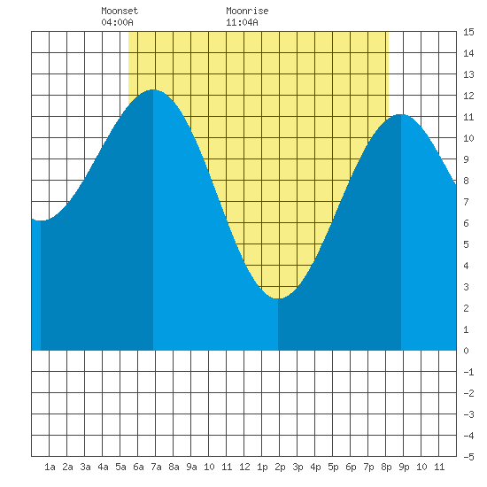 Lake Bay tide chart for Tuesday, April 20, 2021