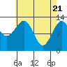 Lake Bay tide chart for Wednesday, April 21, 2021