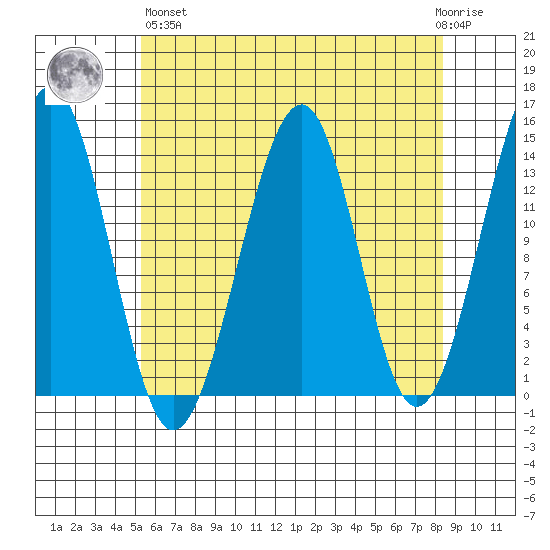 Lake Bay tide chart for Monday, April 26, 2021