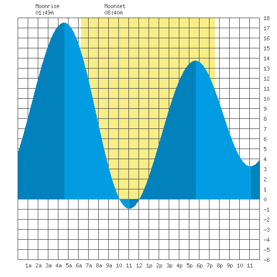 Lake Bay tide chart for Friday, April 2, 2021