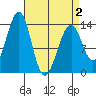 Lake Bay tide chart for Friday, April 2, 2021
