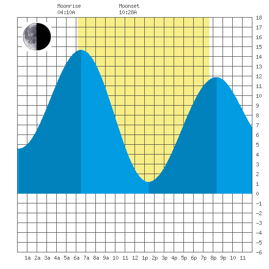 Lake Bay tide chart for Sunday, April 4, 2021