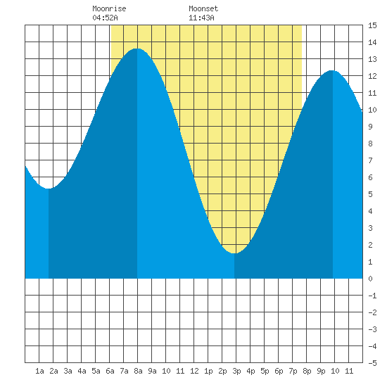 Lake Bay tide chart for Monday, April 5, 2021