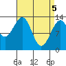 Lake Bay tide chart for Monday, April 5, 2021