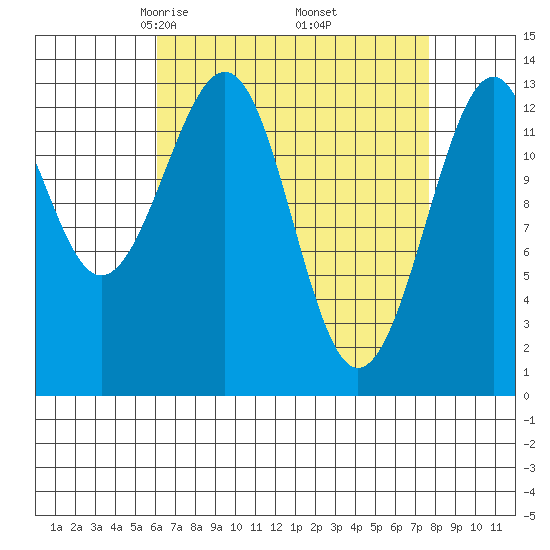 Lake Bay tide chart for Tuesday, April 6, 2021