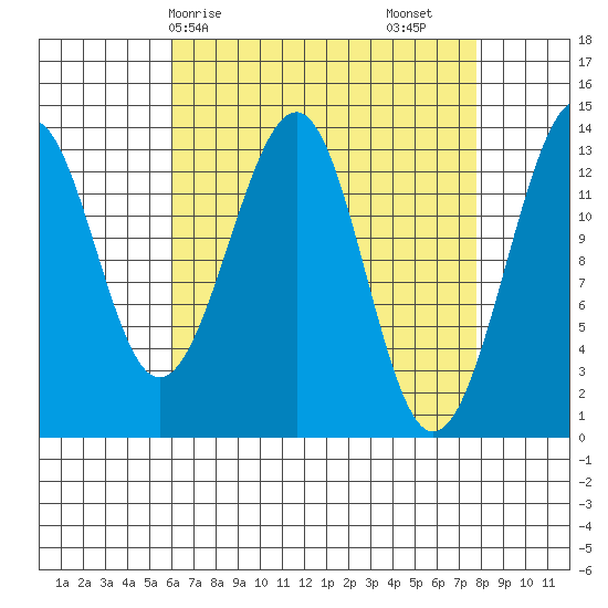 Lake Bay tide chart for Thursday, April 8, 2021
